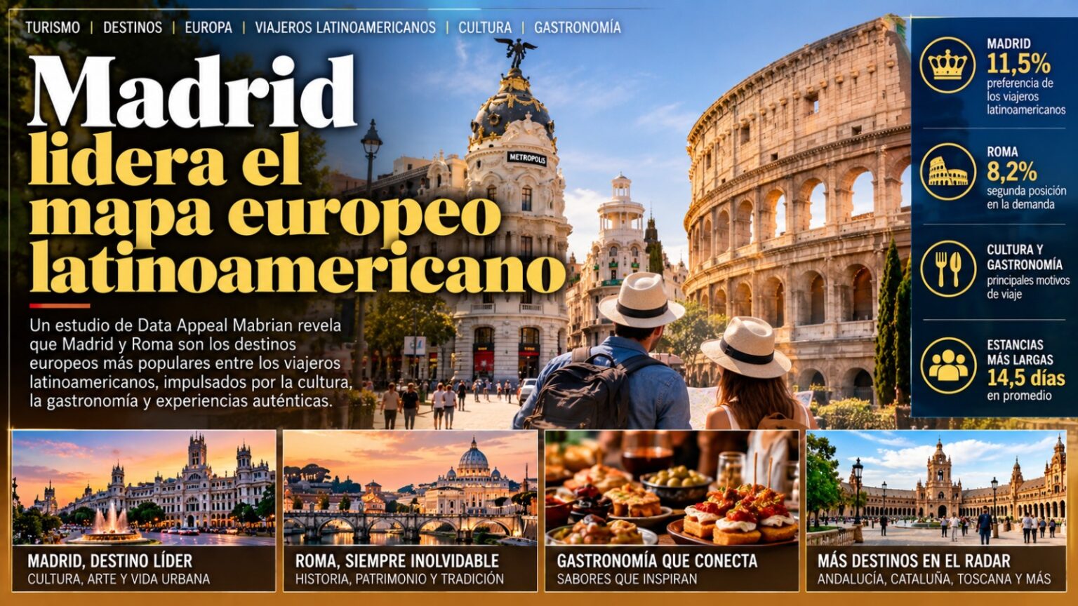 Madrid Lidera El Mapa Europeo Latinoamericano