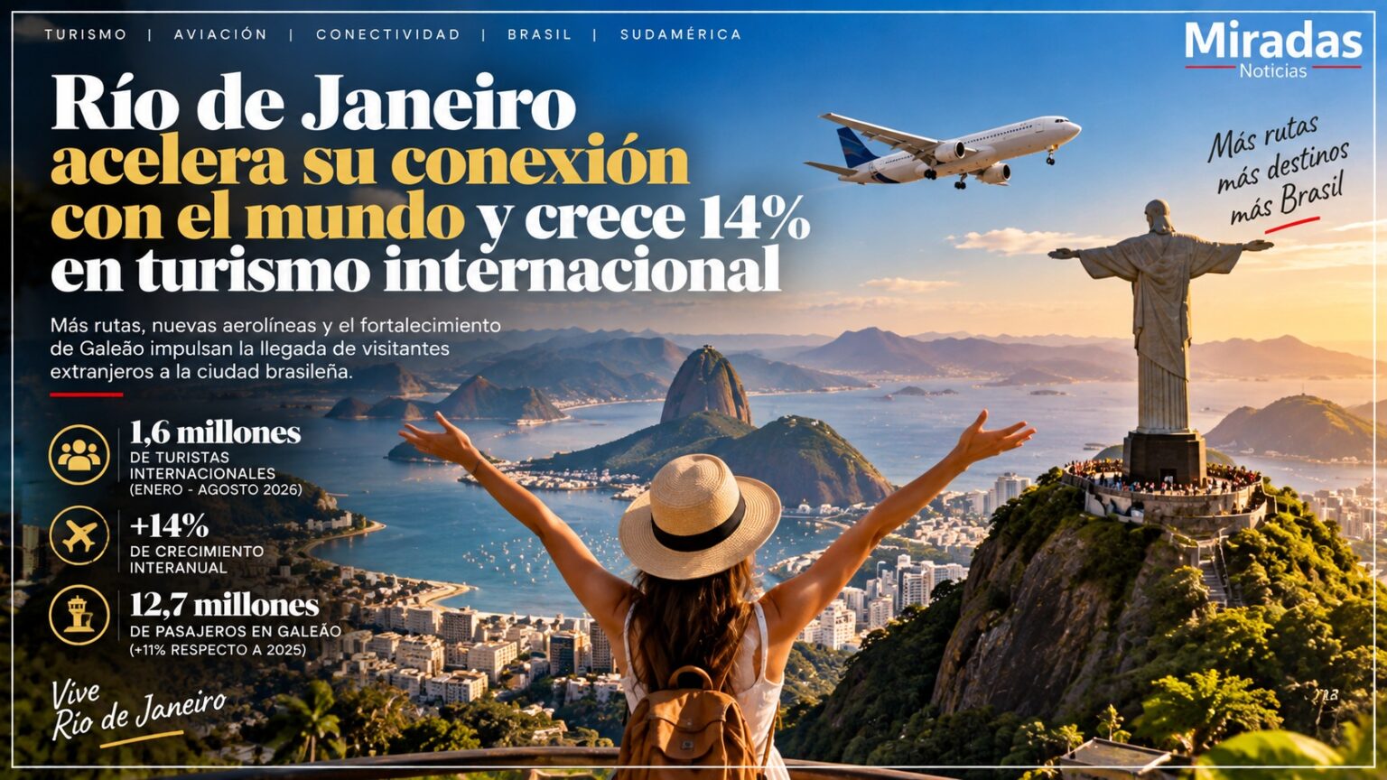Río de Janeiro acelera su conexión con el mundo y crece 14% en turismo internacional