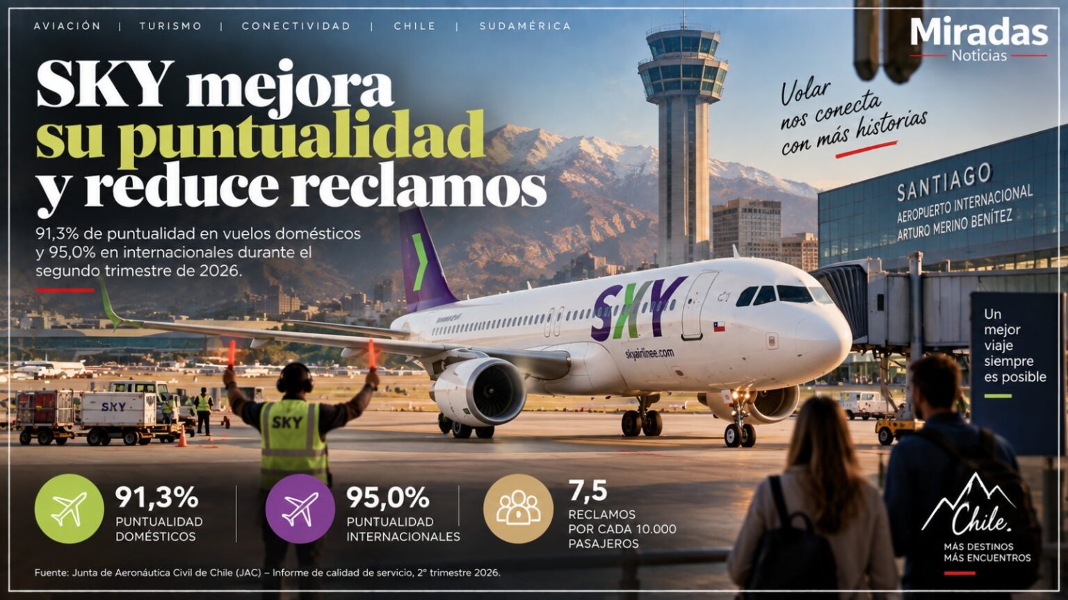 SKY mejora su puntualidad y reduce reclamos